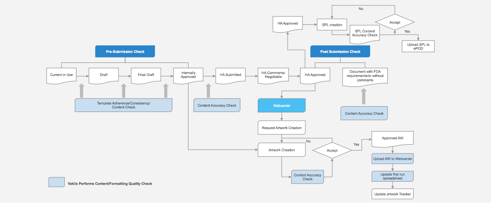 Pharmaceutical Business Process
