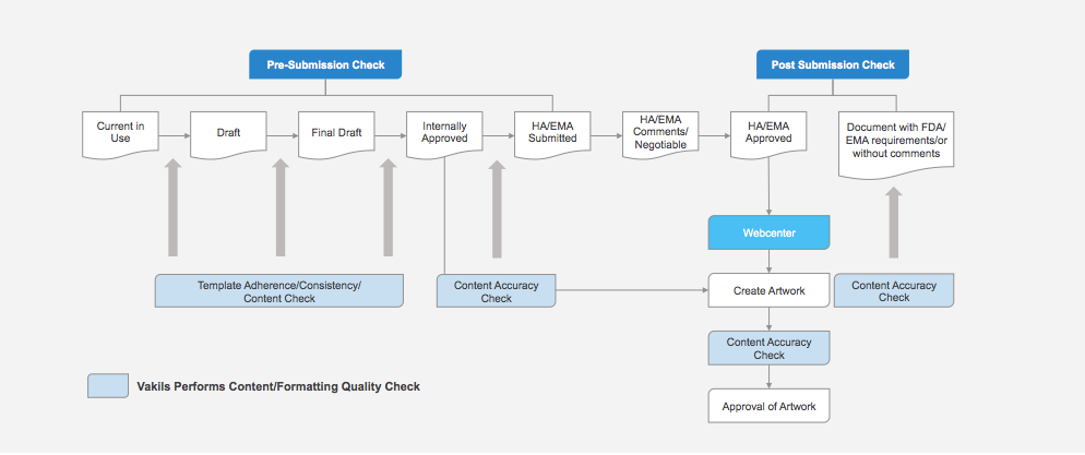 Pharmaceutical Business Process